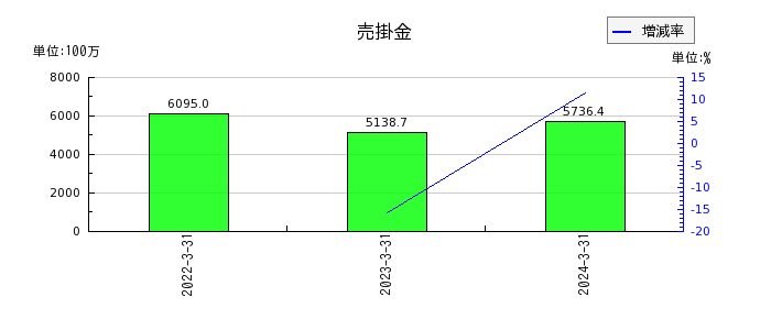 日本化学産業の売上総利益の推移