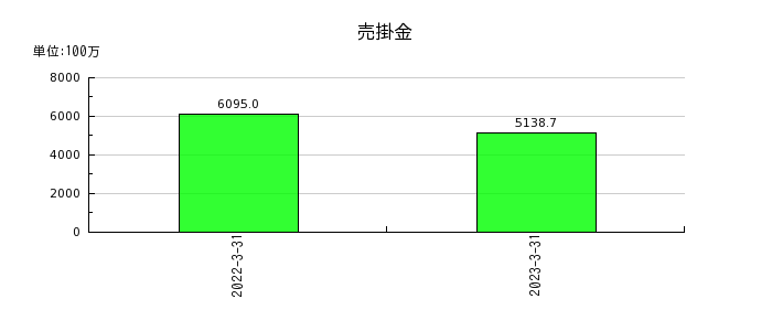 日本化学産業の売掛金の推移