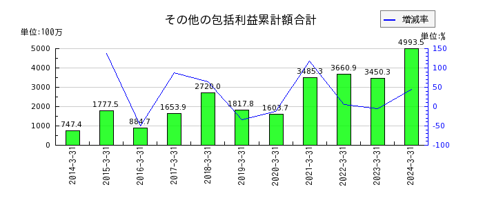 日本化学産業の流動負債合計の推移