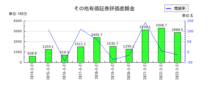 日本化学産業のその他有価証券評価差額金の推移