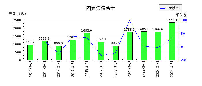 日本化学産業の支払手形及び買掛金の推移