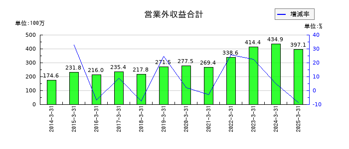日本化学産業の営業外収益合計の推移
