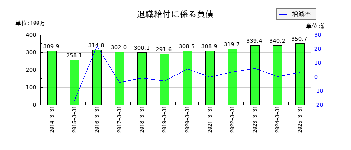 日本化学産業の退職給付に係る負債の推移