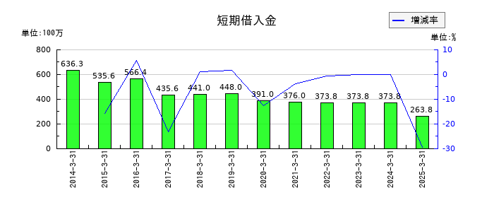 日本化学産業の短期借入金の推移
