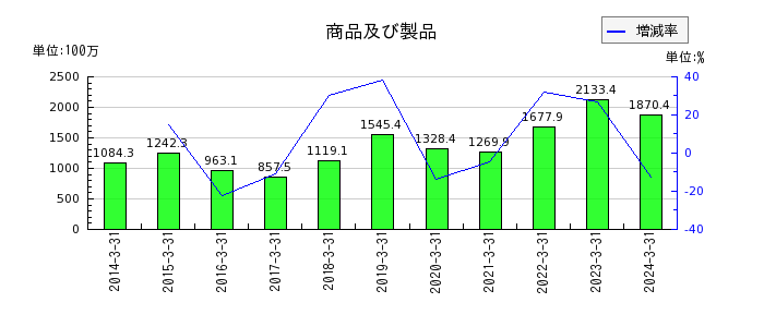 日本化学産業の長期預金の推移