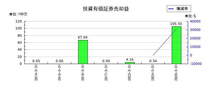 日本化学産業の投資有価証券売却益の推移