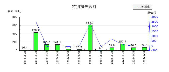 日本化学産業の特別損失合計の推移
