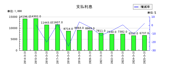 日本化学産業の支払利息の推移