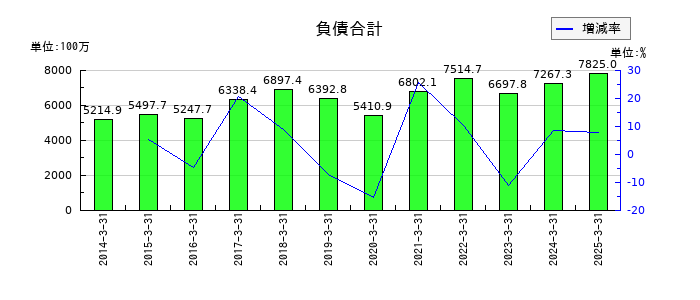 日本化学産業の負債合計の推移
