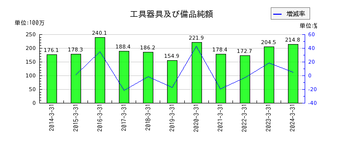 日本化学産業の退職給付に係る資産の推移