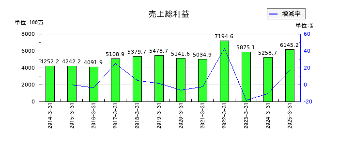 日本化学産業の売上総利益の推移