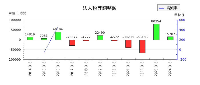 日本化学産業の賃貸収入原価の推移