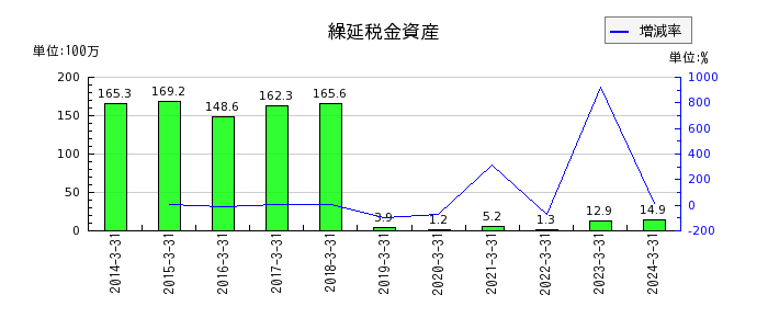 日本化学産業の仕入割引の推移