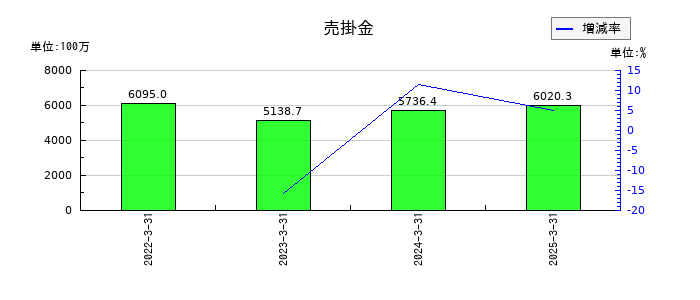 日本化学産業の売掛金の推移