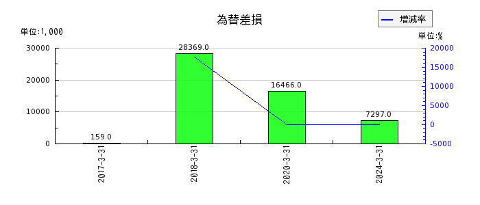 日本化学産業の支払利息の推移