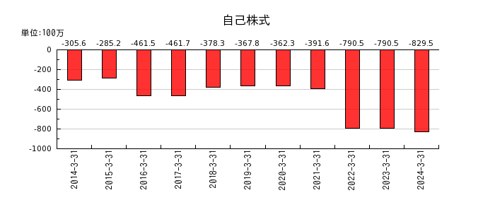 日本化学産業の保険積立金の推移