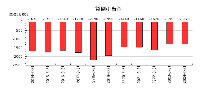 日本化学産業の貸倒引当金の推移