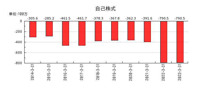 日本化学産業の自己株式の推移