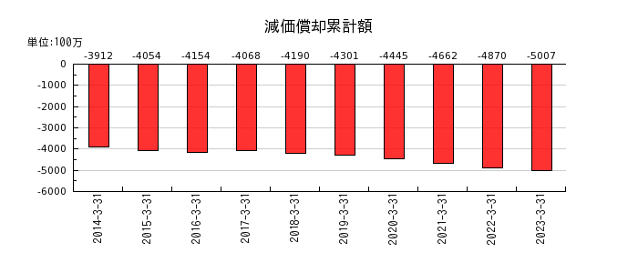 日本化学産業の減価償却累計額の推移