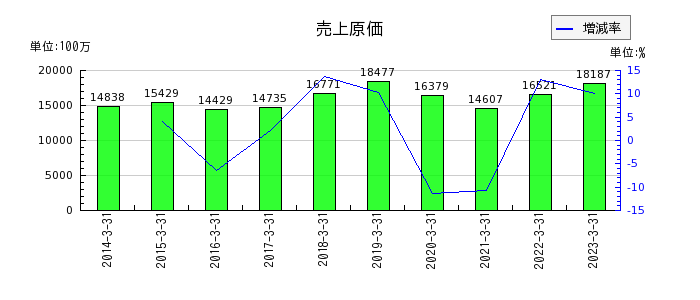 日本化学産業の売上原価の推移