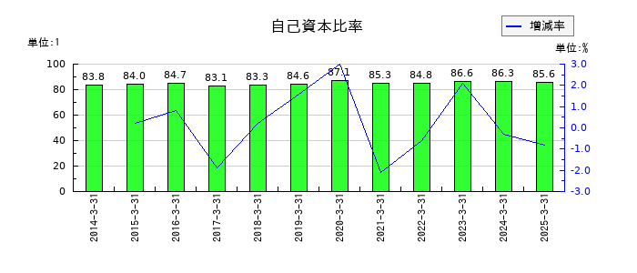 日本化学産業の自己資本比率の推移