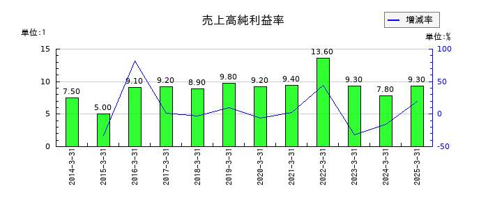 日本化学産業の売上高純利益率の推移