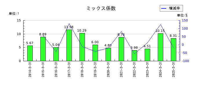 日本化学産業のミックス係数の推移