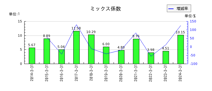 日本化学産業のミックス係数の推移