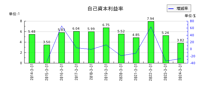 日本化学産業の自己資本利益率の推移
