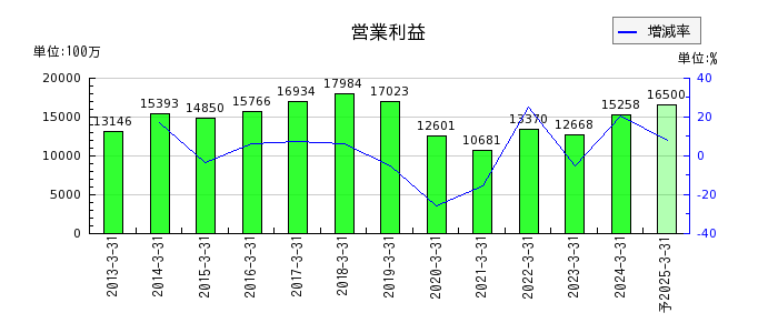 日本パーカライジングの通期の営業利益推移
