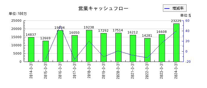日本パーカライジングの営業キャッシュフロー推移