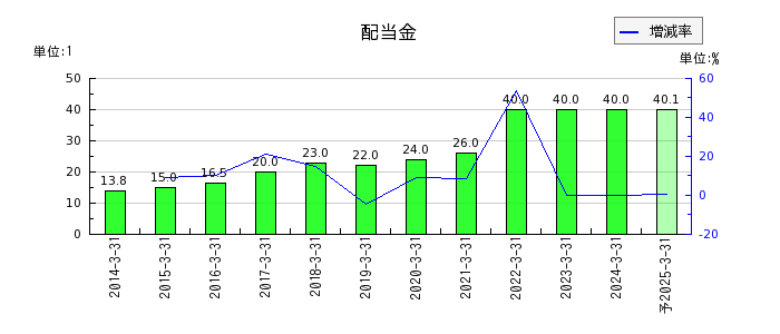 日本パーカライジングの年間配当金推移