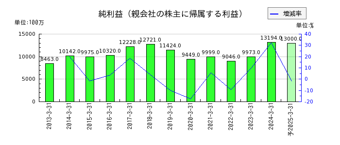 日本パーカライジングの通期の純利益推移