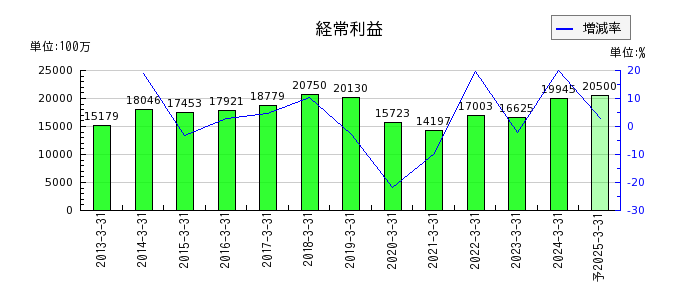 日本パーカライジングの通期の経常利益推移