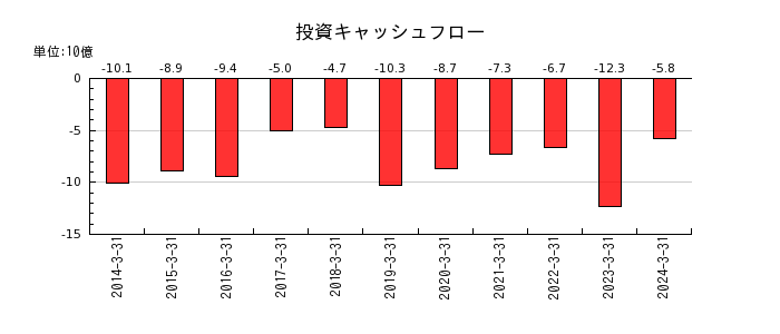 日本パーカライジングの投資キャッシュフロー推移