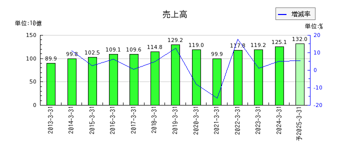 日本パーカライジングの通期の売上高推移