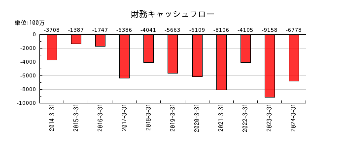 日本パーカライジングの財務キャッシュフロー推移