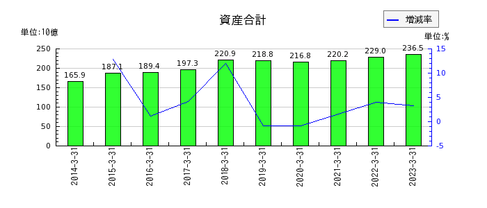 日本パーカライジングの資産合計の推移