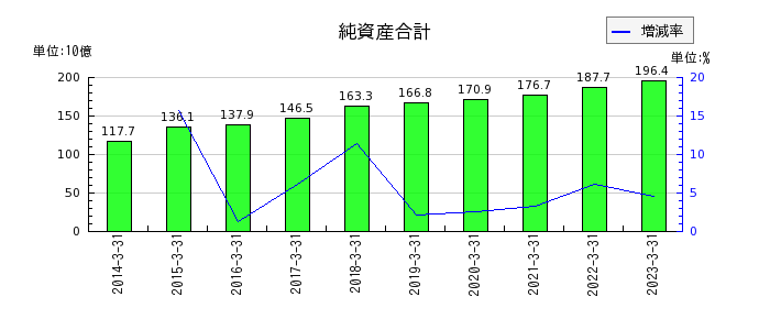 日本パーカライジングの純資産合計の推移