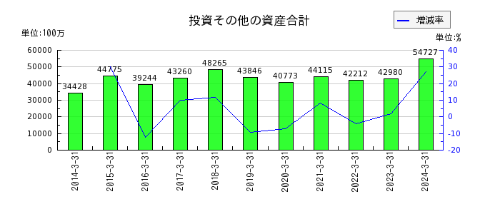 日本パーカライジングの投資その他の資産合計の推移