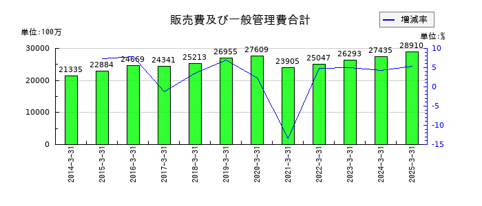 日本パーカライジングの販売費及び一般管理費合計の推移