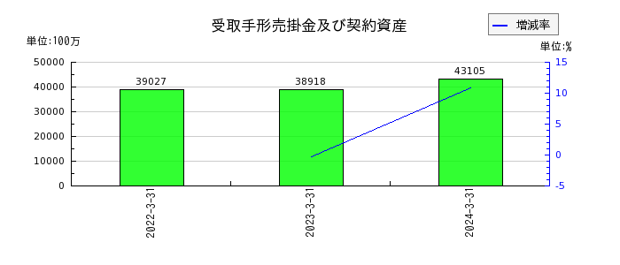 日本パーカライジングの売上総利益の推移