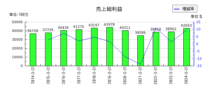 日本パーカライジングの受取手形売掛金及び契約資産の推移