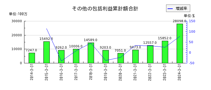日本パーカライジングの販売費及び一般管理費合計の推移