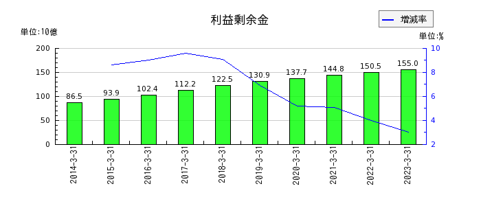 日本パーカライジングの利益剰余金の推移