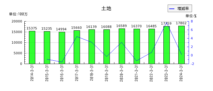 日本パーカライジングのその他の包括利益累計額合計の推移