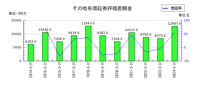 日本パーカライジングの固定負債合計の推移