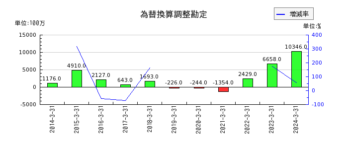 日本パーカライジングのその他有価証券評価差額金の推移