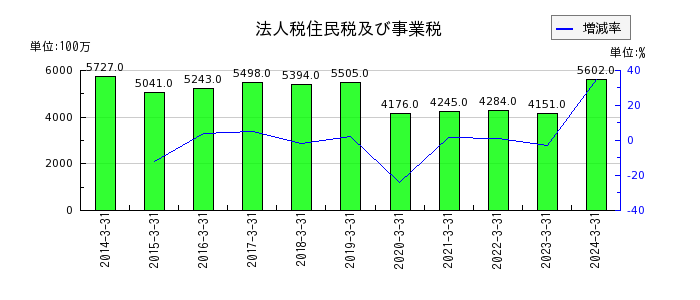 日本パーカライジングの営業外収益合計の推移