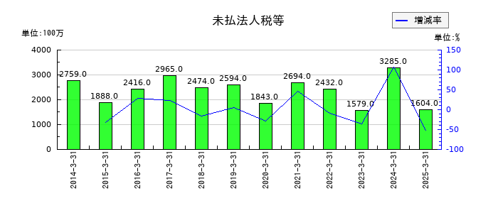 日本パーカライジングの未払法人税等の推移